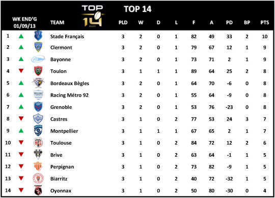 Top 14 Week 3